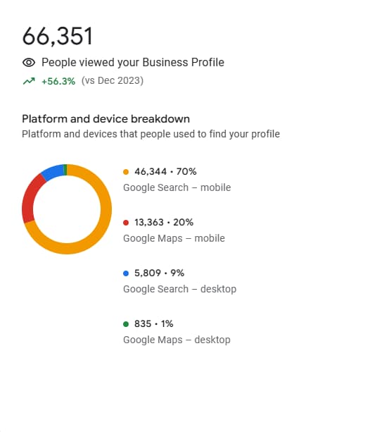 Google Business Profile Views without Link Building - Online Ownership