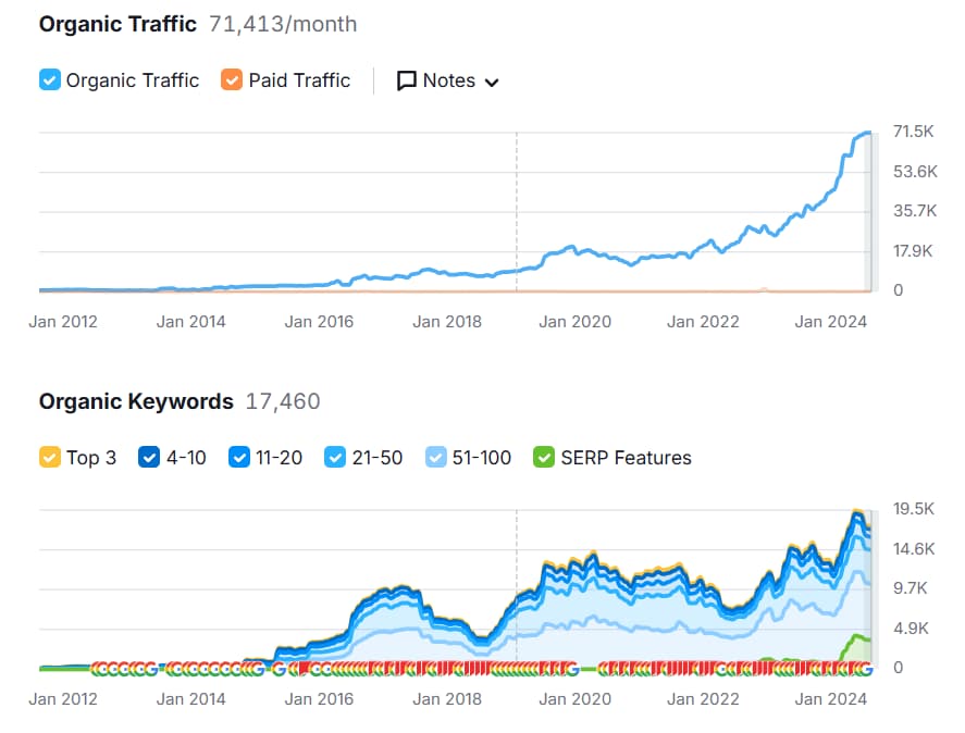 Site Growth without Link Building - Online Ownership
